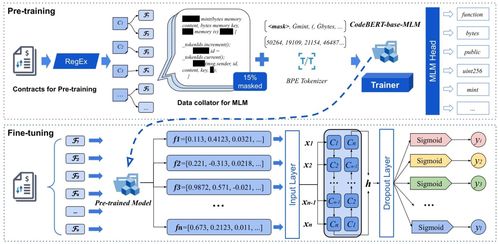 人工智能在軟件工程領域的突破 SmartIntentNN2以92.7% F1值成為智能合約惡意意圖檢測新標桿